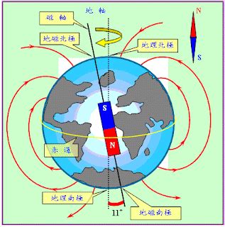 地磁北極地理北極夾角